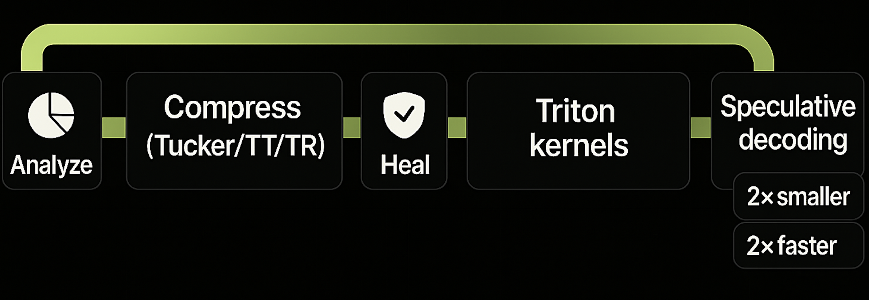 End-to-end mnma optimization pipeline