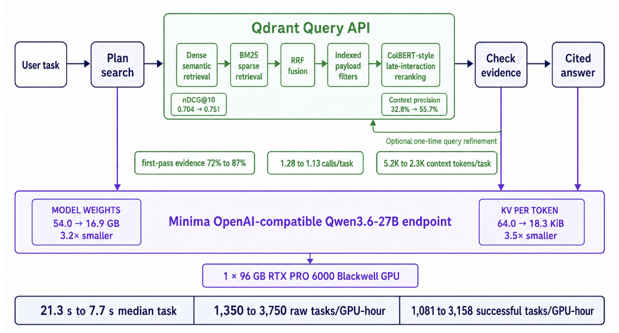Qdrant and Minima agentic RAG workflow