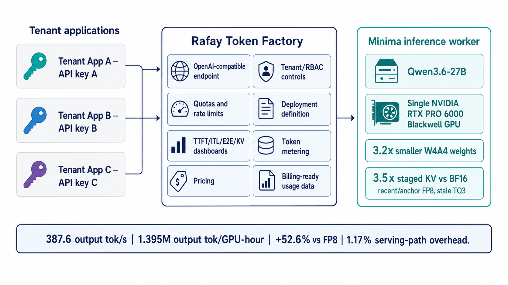 Rafay Token Factory publishing a governed multi-tenant endpoint backed by a Minima inference worker